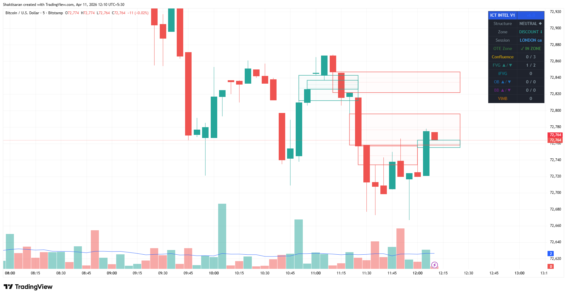 5 Min FVG - BTCUSD - Trader Shakti