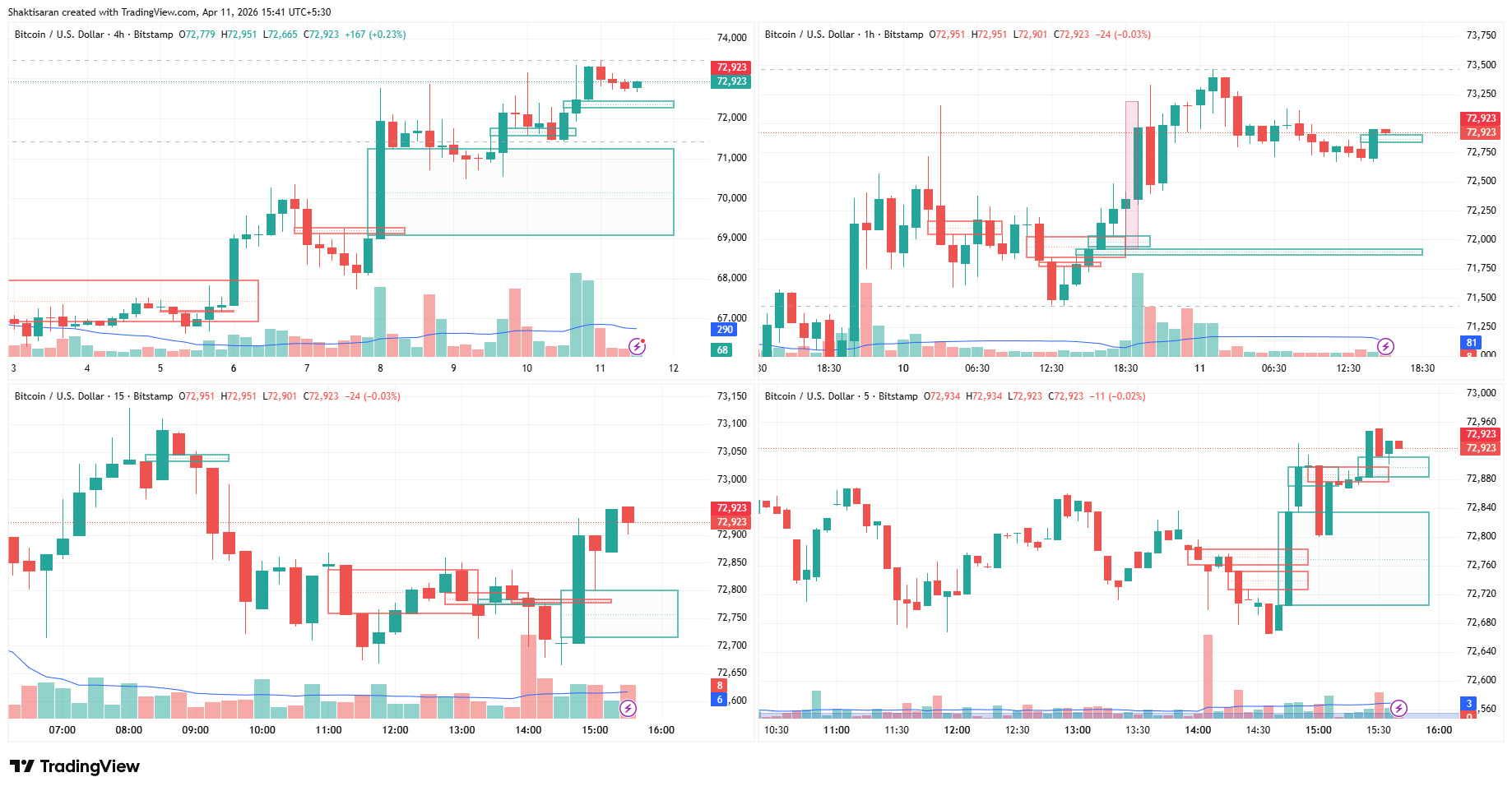 5m 15m 1h 4h FVG - BTCUSD - Trader Shakti