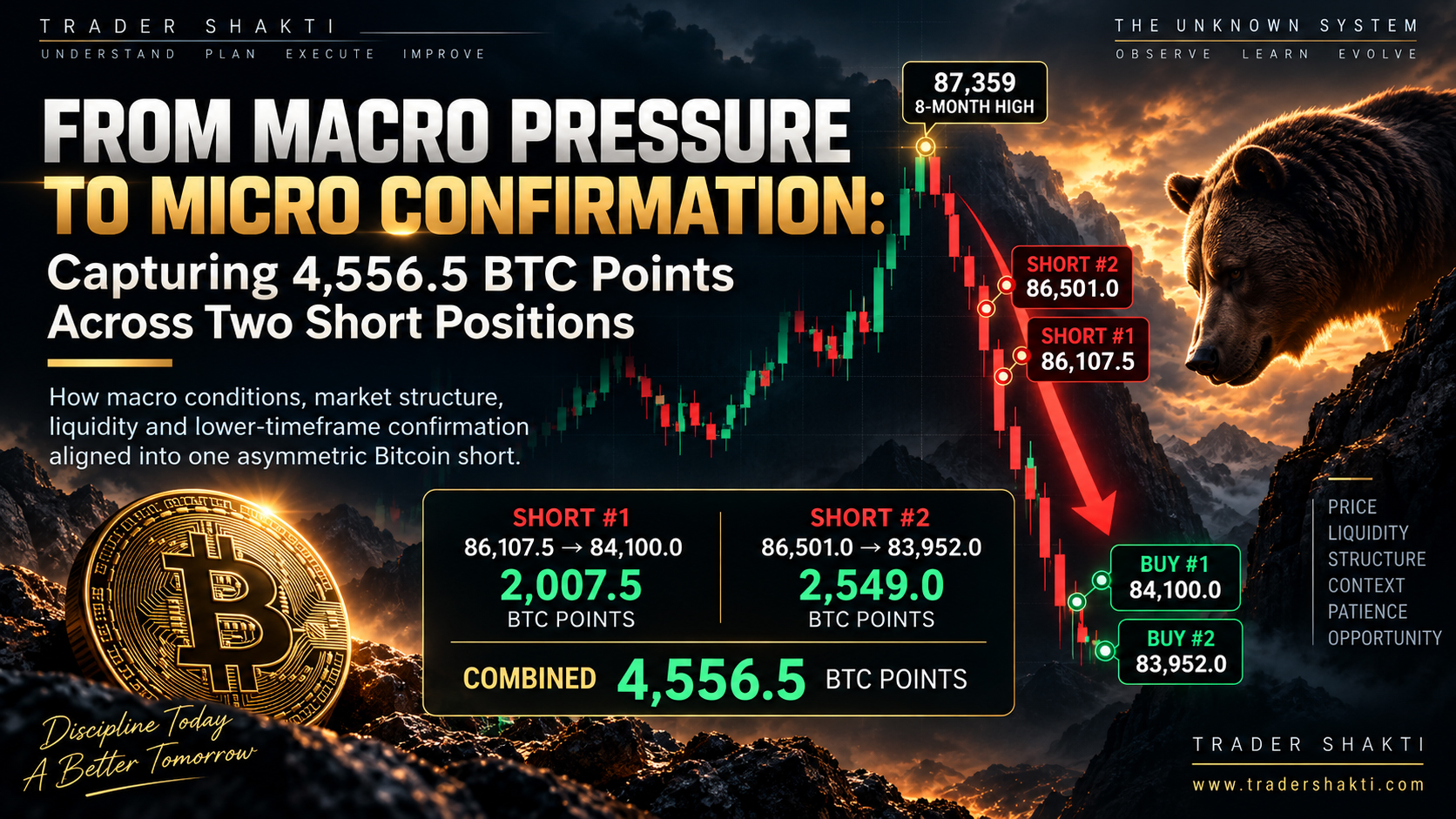 From Macro Pressure to Micro Confirmation: Capturing 4,556.5 BTC Points Across Two Short Positions