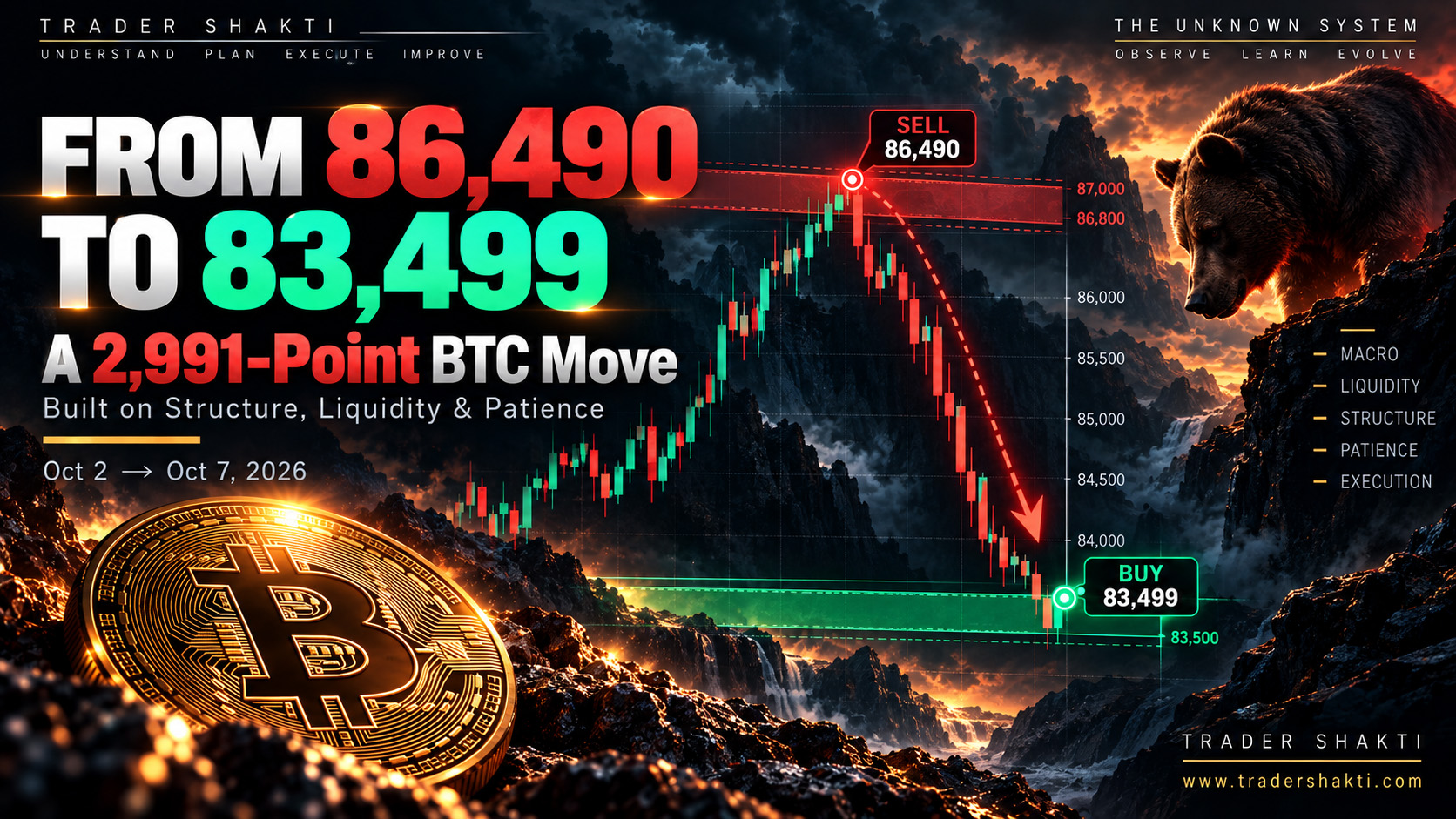 From 86,490 to 83,499: A 2,991-Point BTC Journey Trade Built on Structure, Liquidity and Patience