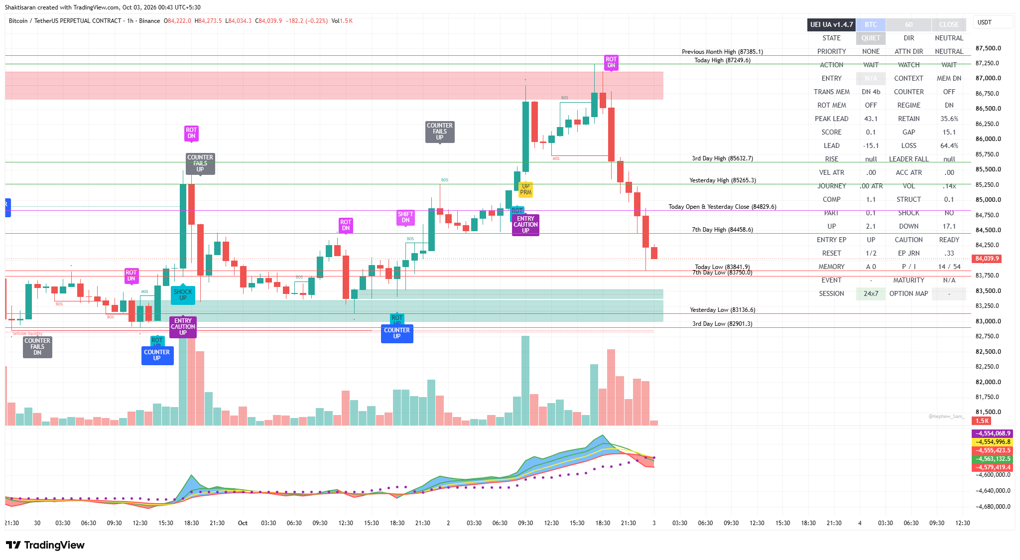 My 1-Hour UEI UA v1.4.7 BTC Chart - From News Rejection to a 2679.5-Point BTC Move Trading the Larger Market Journey - Trader Shakti Saran