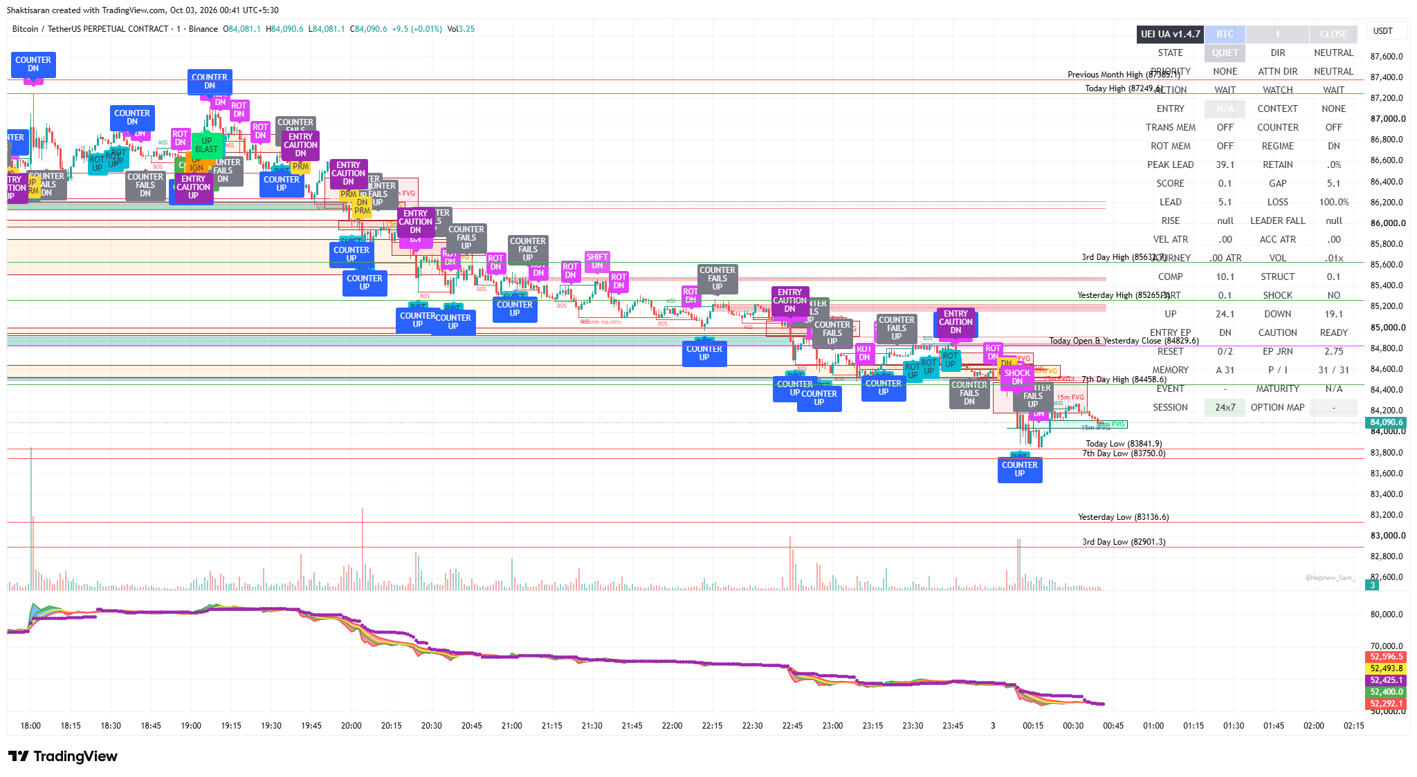 My 1-Min UEI UA v1.4.7 BTC Chart - From News Rejection to a 2679.5-Point BTC Move Trading the Larger Market Journey - Trader Shakti Saran