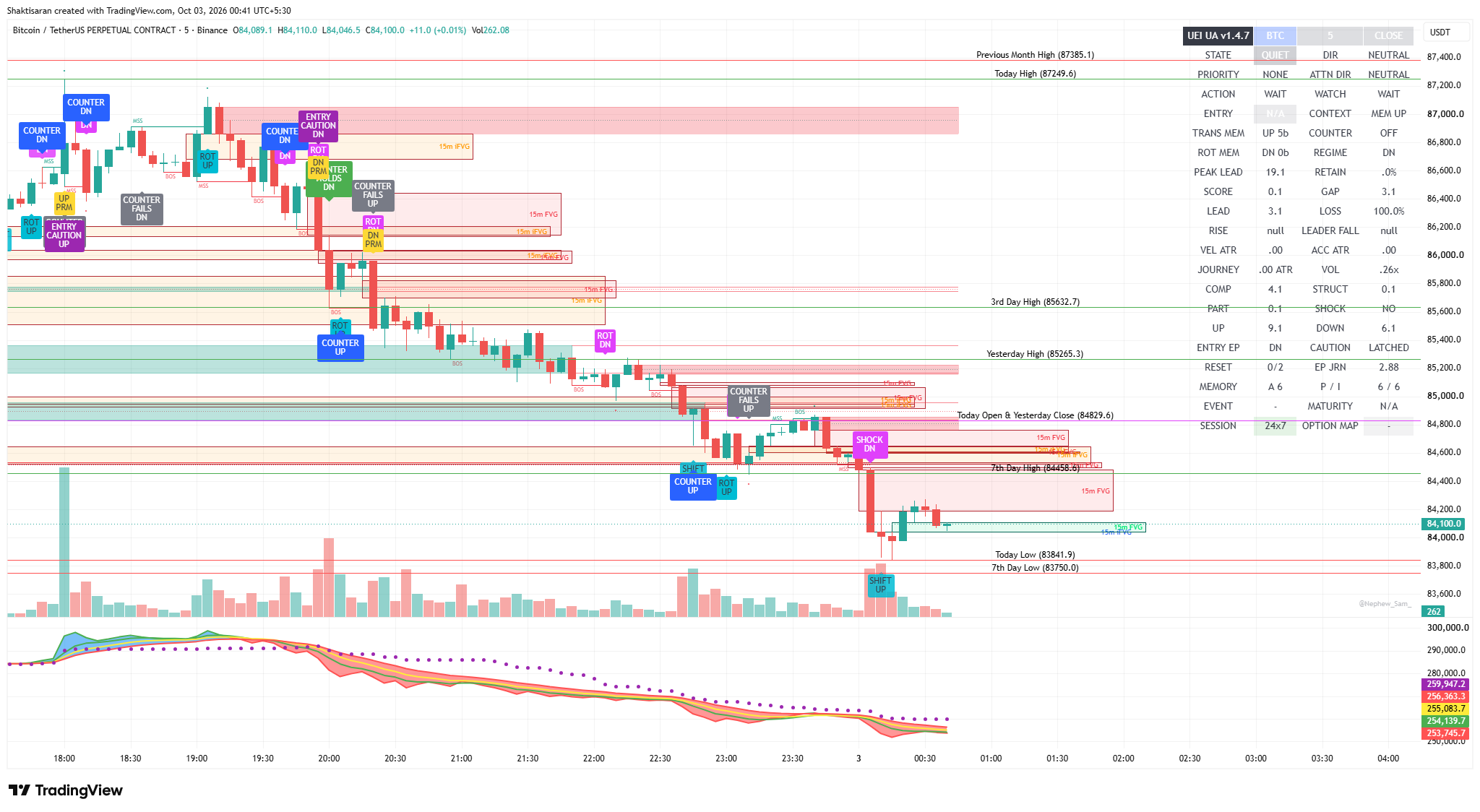 My 5-Min UEI UA v1.4.7 BTC Chart - From News Rejection to a 2679.5-Point BTC Move Trading the Larger Market Journey - Trader Shakti Saran