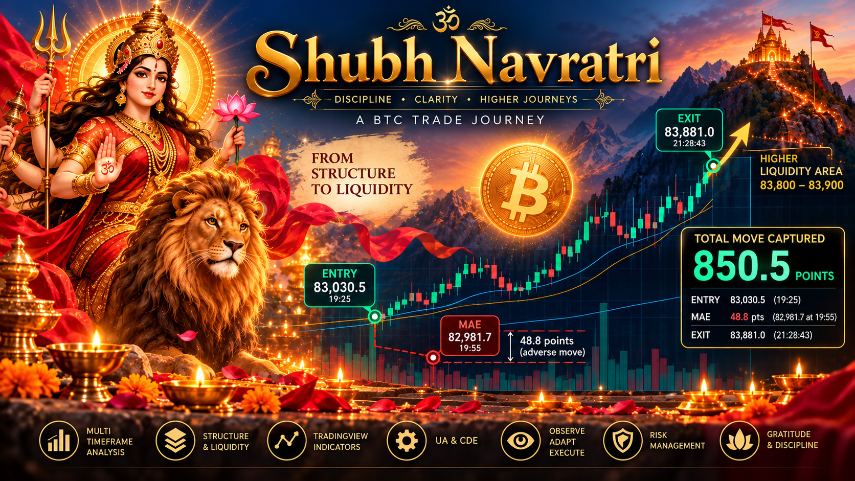 Shubh Navratri BTC Trade From Structure and Liquidity to an 850.5-Point Move